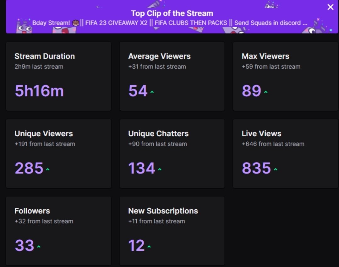 91Jaybe's tweet photo. Thank you so much for tuning on tonight! Insane first FIFA23 stream
LIVE Tomorrow with clubs, FP giveaways, Packs and all round FIFA goodness
Thank you ๐
#fifa #fifa23 #fifaut #fifaclubs #fifapacks https://t.co/T1ZVS9WkkN