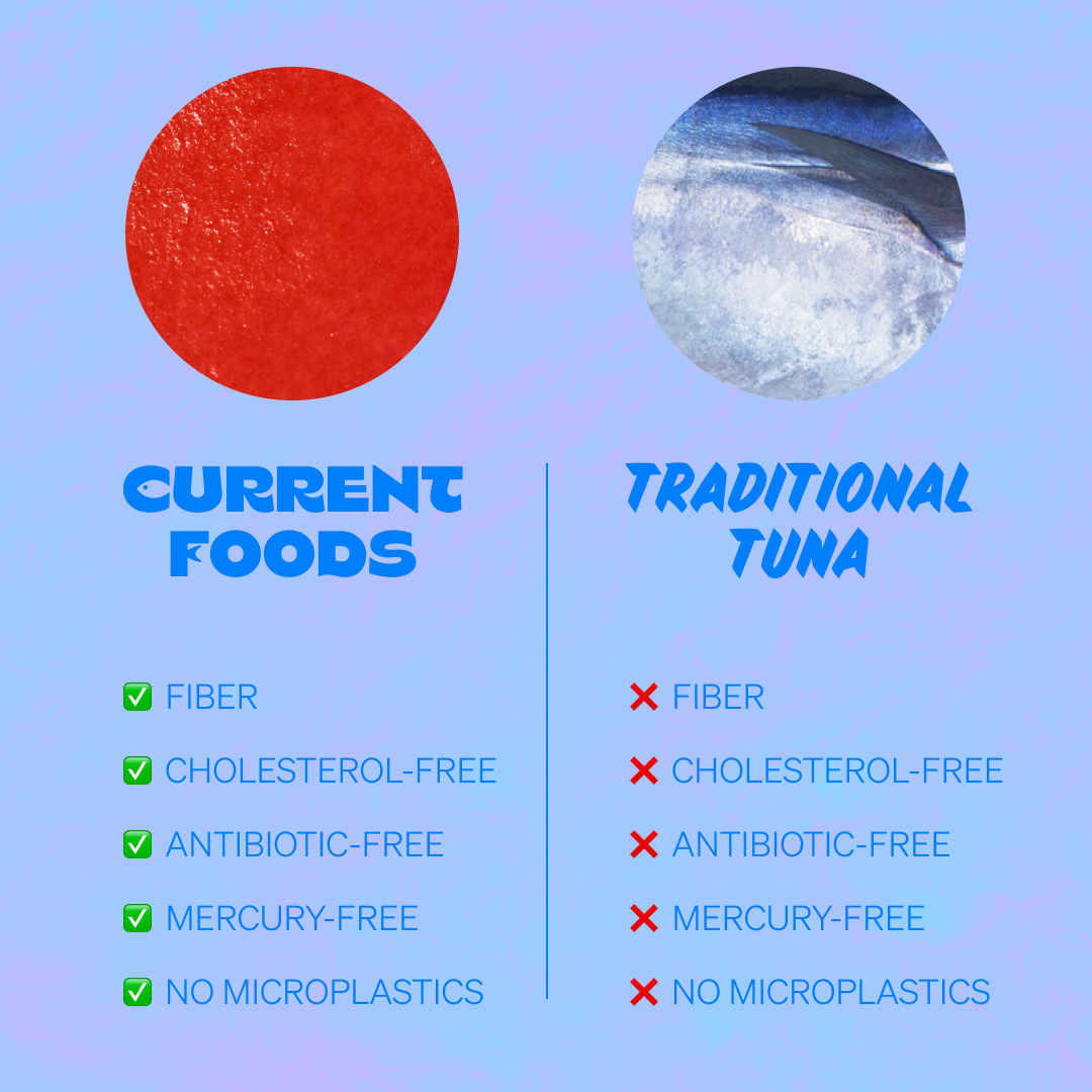 Current Foods tweet media