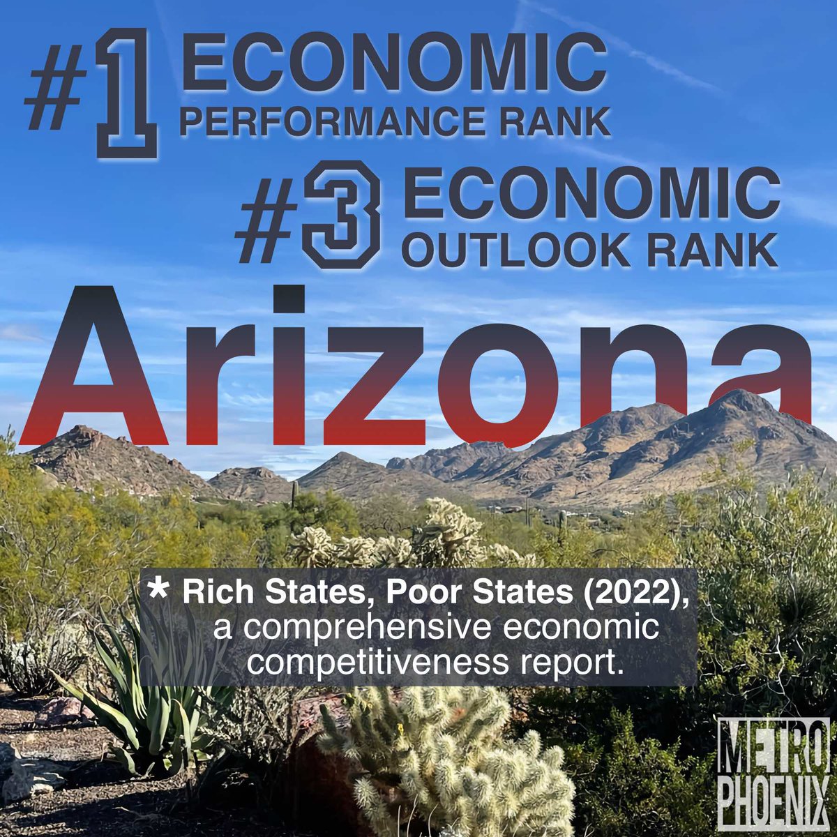 MetroPhoenix's tweet photo. Arizona was named #1 in the U.S. for #economic performance &amp; #3 for economic outlook by Rich States, Poor States (2022), a comprehensive economic #competitiveness report. #kpi #azeconomy #metrophoenix #metrophx #silicondesert #economy https://t.co/8vXAvuHhRw https://t.co/uL1m5Ndohc