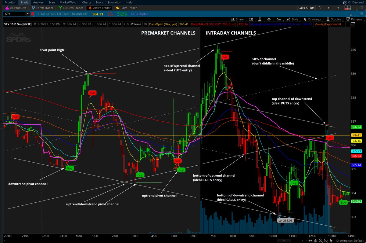 TopTicTJ's tweet photo. Trade Recap.

this is how i trade the trend channels. I draw my premarket levels using the most recent 3 pivot point on the 5m or 15m. as you can see.. its pretty clear that those levels are very useful to reference for CALLS or PUTS entry throughout the day.

$SPY $TSLA $AMZN https://t.co/tFN5aNZGPc