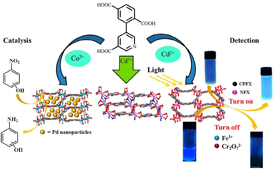 bhkenlo's tweet photo. Series of TM-OFs as a Platform for Efficient Catalysis and Multifunctional Luminescence Sensing https://t.co/BD5XbieWlV Hao and co-workers @InorgChem #cobalt #cadmium #DCPN #TMOFs #palladium #NPs #catalysis #sensors #ferric #dichromate #CPFX #NFX https://t.co/xQDvFPIIFk