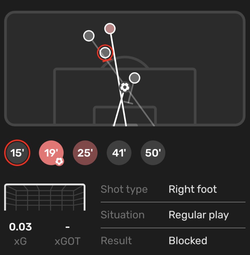 FootballReprt's tweet photo. Khvicha Kvaratskhelia (21)🇬🇪#GIBGEO
⏱️72
⚽1 Goal 0.93 xG
🅰️0.17 xA
🥅2/3 Shots On Target(2 Blocked)
👟46(92.0%) Accurate Passes
🔑2 Key Passes
🎲1 Big Chance Created
🖋️1 Penalty Won
📥3 Passes Into Final Third
🦶71 Touches
🎨0/4 Dribbles
🤞0/3 Crosses
📏2/2 Long Balls
1/2 https://t.co/eCt1Sp5Fdz