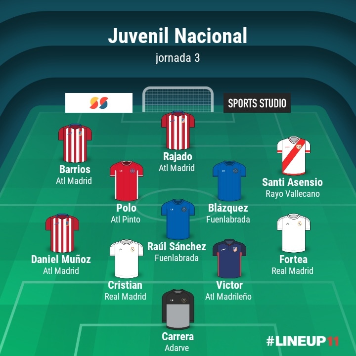 BaseSoccerMAD's tweet photo. Nuestro #onceideal de la jornada 3 en #juvenilnacional. Enhorabuena a todos!

#basesoccermadrid 
@atleticodemadrid @adunionadarve @cantera_atletica @atleticodemadrid @rvmoficial @atleticodepinto https://t.co/OBh7QJ53bT