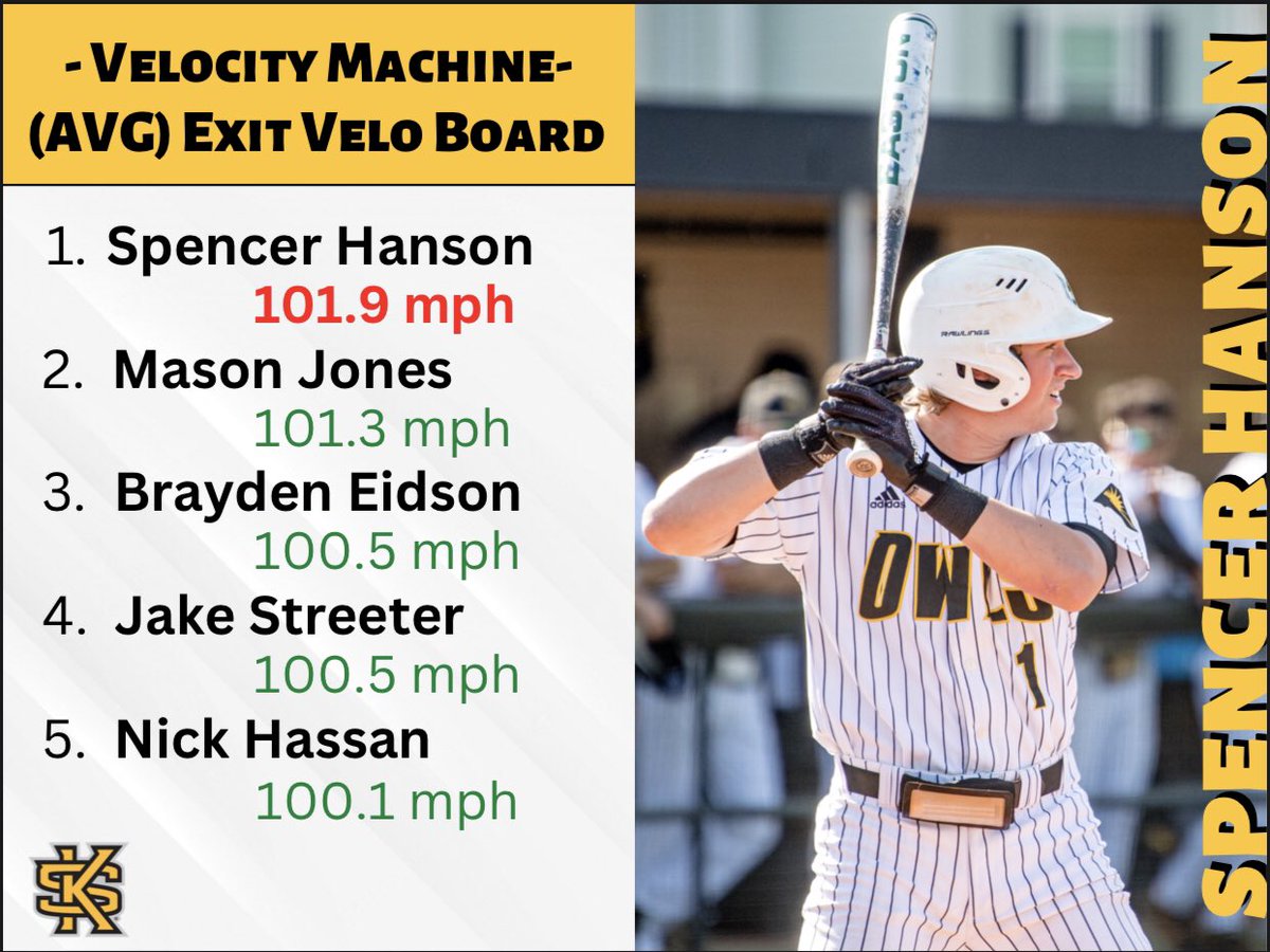 KSU Owls BSB Analytics (@ksuanalyticsbsb) on Twitter photo After the first few weeks of <a href="/KSUOwlsBaseball/">Kennesaw State Baseball</a> practice, we are finally back with some analytics!
First one - AVG exit velocity 🆚 the velo machine!
<a href="/spencer1hanson/">Spencer Hanson</a> takes the #1️⃣ spot! After the first few weeks of <a href="/KSUOwlsBaseball/">Kennesaw State Baseball</a> practice, we are finally back with some analytics!
First one - AVG exit velocity 🆚 the velo machine!
<a href="/spencer1hanson/">Spencer Hanson</a> takes the #1️⃣ spot!
