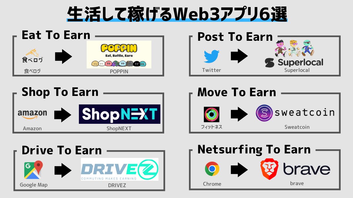 yosuke_crypto's tweet photo. 生活して稼げるWeb3アプリ6選をまとめました！
左側のアプリを使っている方！
ぜひ情報を集めてWeb3時代で稼ぎましょう👍 https://t.co/mvsCDvL00q