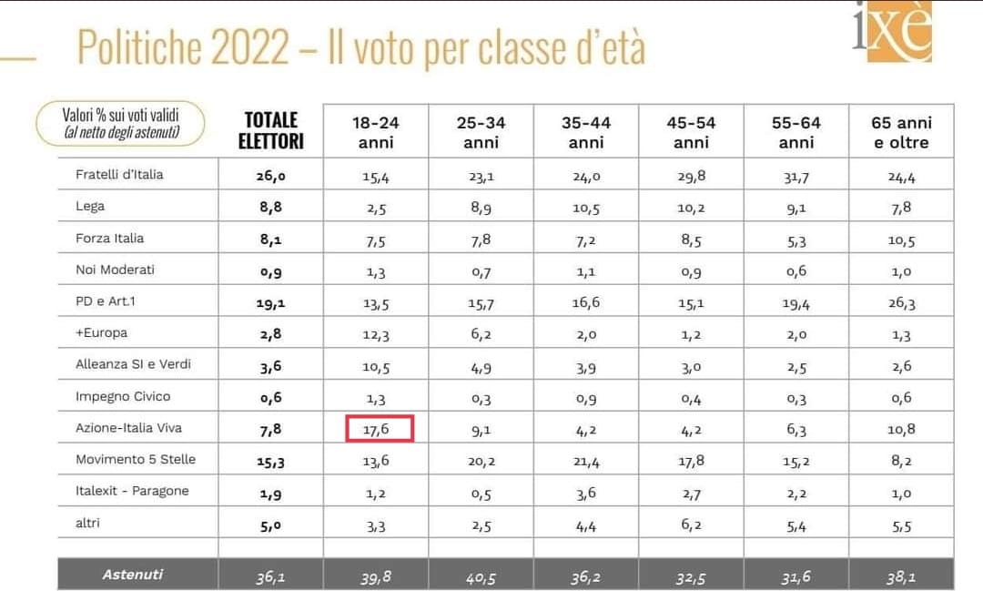 marcoaurelio_96's tweet photo. I dati da cui ripartire.
Fiero di aver contribuito a questa campagna e pronto verso nuove sfide! @Azione_it @ItaliaViva https://t.co/4xwONYmlkf