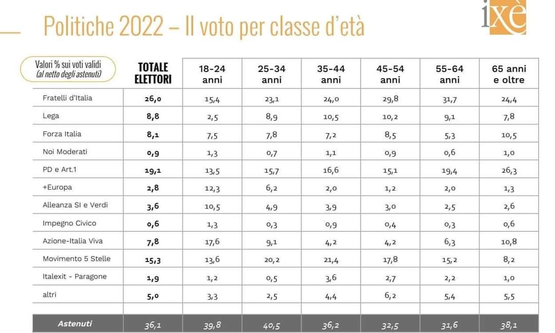 marcoaurelio_96's tweet photo. I dati da cui ripartire.
Fiero di aver contribuito a questa campagna e pronto verso nuove sfide! @Azione_it @ItaliaViva https://t.co/4xwONYmlkf