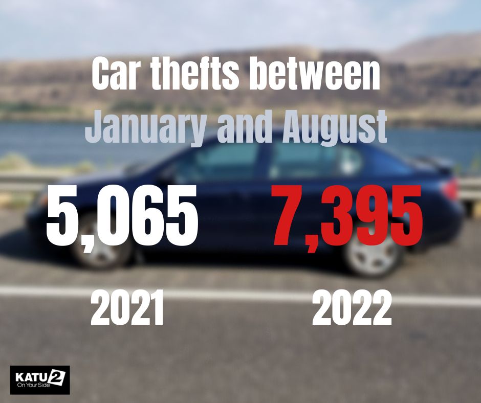 Portland has seen a 46% increase in the number of car thefts so far in 2022, compared to last year. bit.ly/3ShIlme

Have you or someone you know had to deal with a vehicle theft?