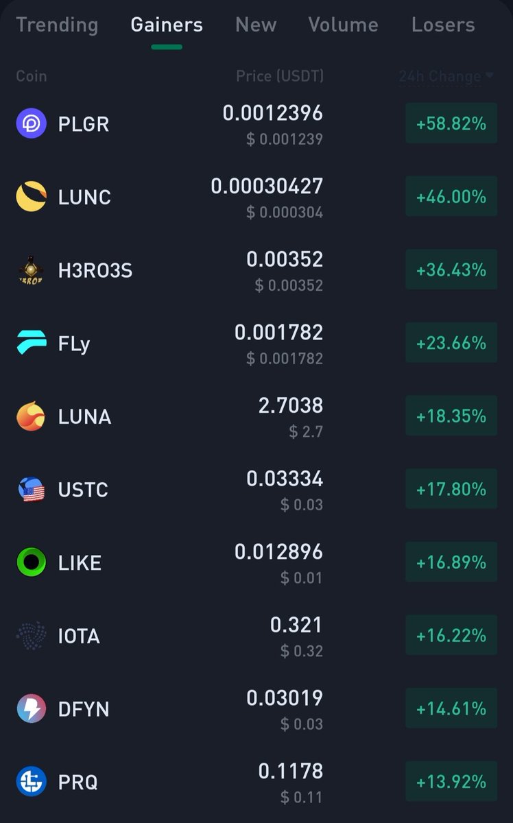 xozcXBT's tweet photo. Seems like #H3ROES want to catch $PLGR 👀 Volume and momentum are looking good! Good charts never lie ❤️ https://t.co/bymwFgk0u6
