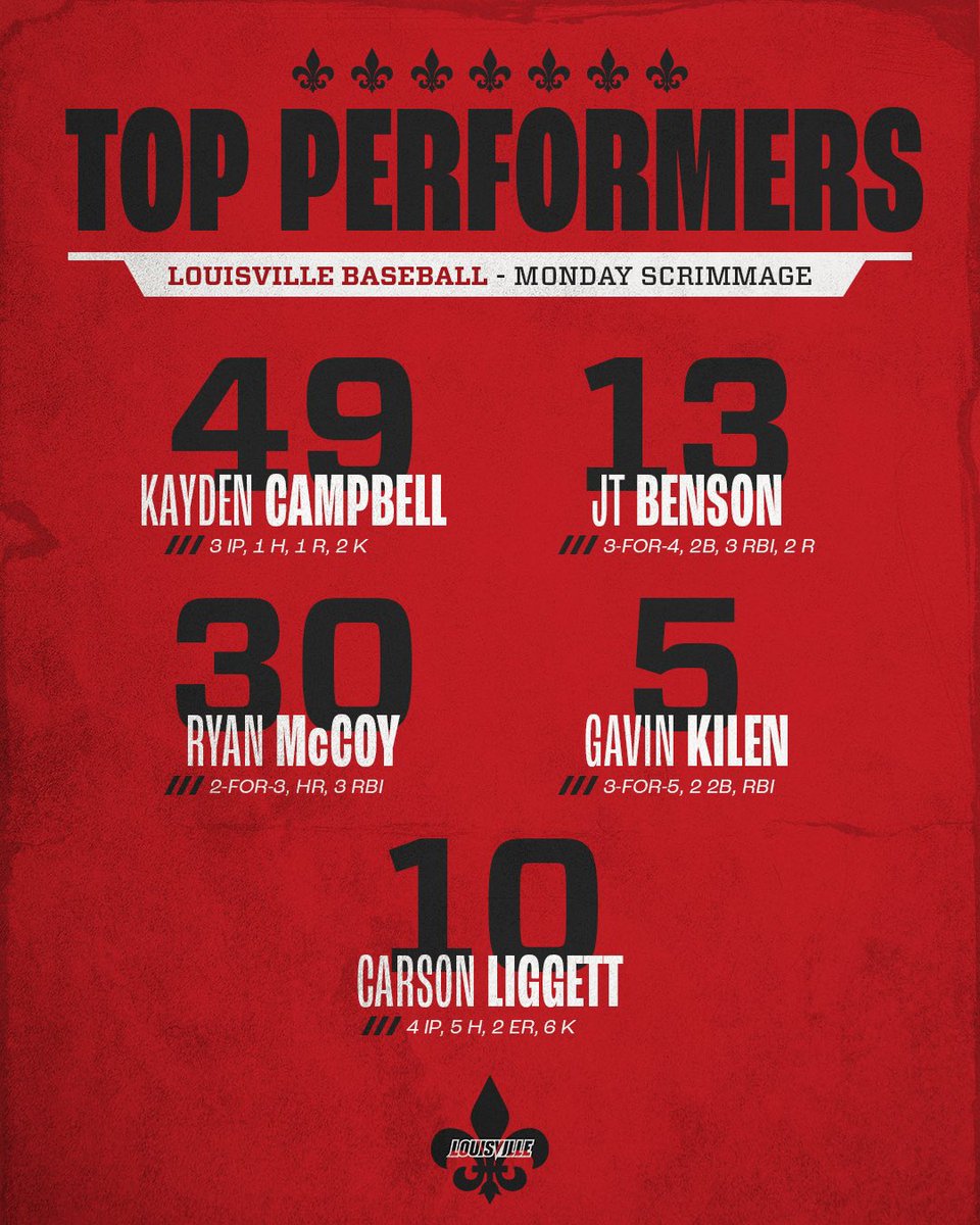 Louisville Baseball (@louisvillebsb) on Twitter photo Some Monday highlights.
▪️ <a href="/CampbellKayden/">Kayden Campbell</a>
▪️ <a href="/jtbensonn/">JT Benson</a>
▪️ <a href="/Rymccoy7/">Ryan McCoy</a>
▪️ <a href="/GavinKilen/">Gavin Kilen</a>
▪️ <a href="/carsonliggett/">Carson Liggett</a>
#GoCards Some Monday highlights.
▪️ <a href="/CampbellKayden/">Kayden Campbell</a>
▪️ <a href="/jtbensonn/">JT Benson</a>
▪️ <a href="/Rymccoy7/">Ryan McCoy</a>
▪️ <a href="/GavinKilen/">Gavin Kilen</a>
▪️ <a href="/carsonliggett/">Carson Liggett</a>
#GoCards