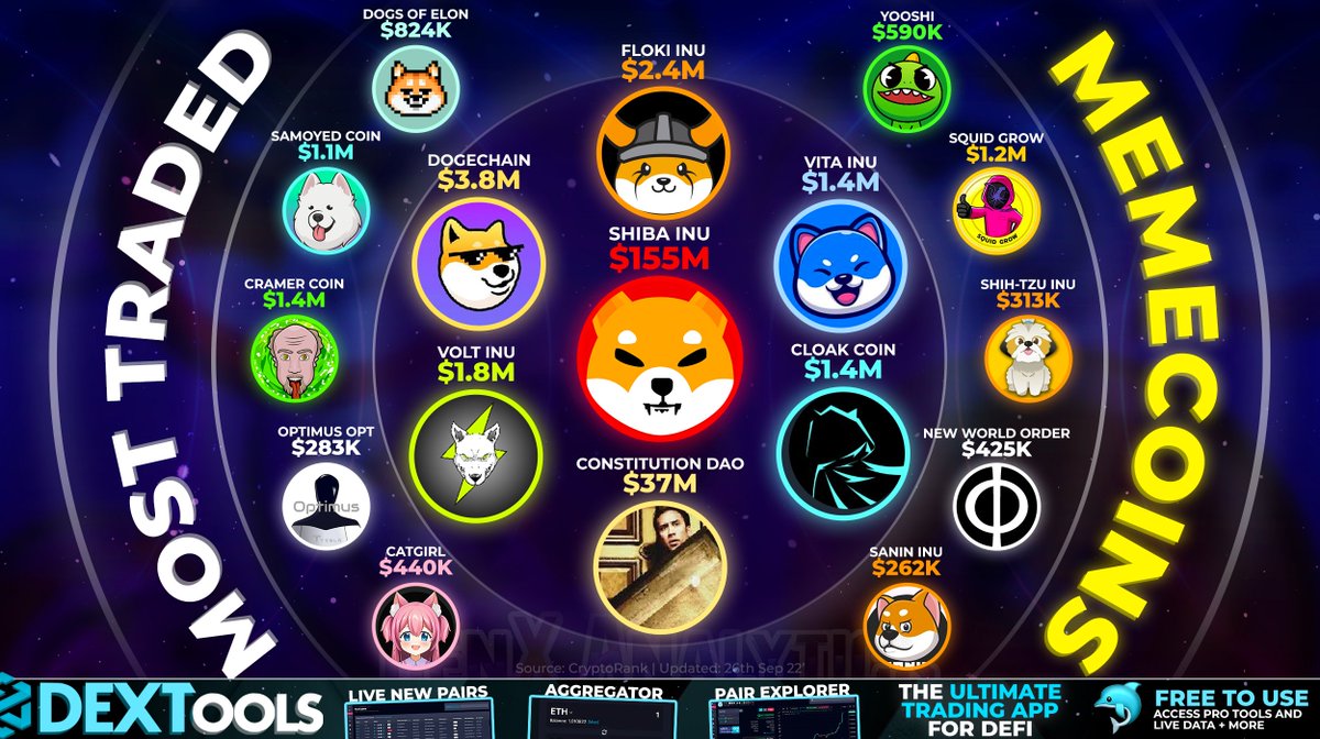 With HUGE VOLUMES⏫ in Trading Activity these #Memecoin Ecosystems are Favoured among #Crypto Whales🐳

MOST TRADED IN 24HRS ACROSS EXCHANGES💸📈

#SHIB $FLOKI $VINU $CLOAK $PEOPLE $VOLT $DC $YOOSHI $DOE #SQUIDGROW $SAMO $CRAMER $SHIH-TZU $STATE $OPT #CATGIRL $SANI

#BNB #P2E