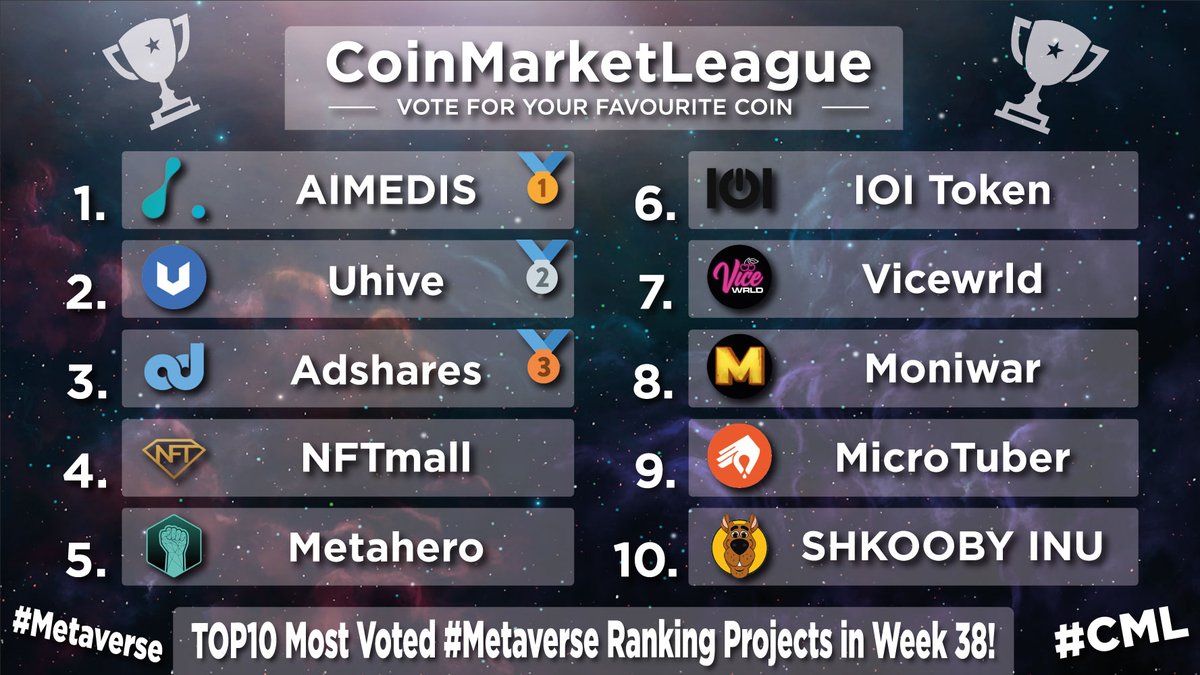 CML_Crypto's tweet photo. Most Voted &amp; Popular #Metaverse Ranking Projects - Week 38 🔥

🥇 $AIMX @aimedisglobal
🥈 #HVE2 @uhivesocial
🥉 $ADS @adsharesNet
4️⃣ $GEM @nftmall
5️⃣ $HERO @Metahero_io
6️⃣ $IOI @trmgame
7️⃣ $VICE @vicewrlddao
8️⃣ $MOWA @moniwar_game
9️⃣ $MCT @Micro_tuber
🔟 #SHKOOBY @shkoobyinu https://t.co/hzlC0AZ6Ze
