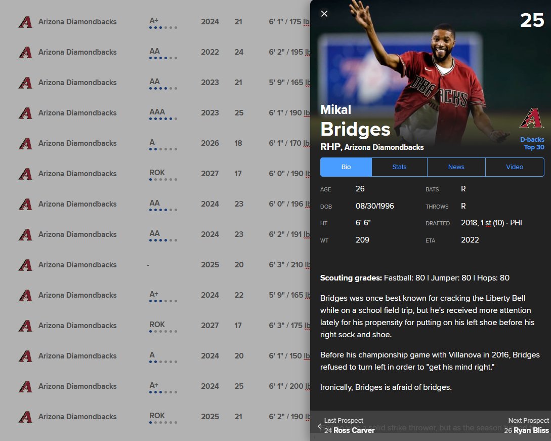 <a href="/Dbacks/">Arizona Diamondbacks</a> <a href="/mikal_bridges/">Mikal Bridges</a> All set.