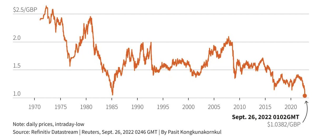 germanmalnero1's tweet photo. La #libraesterlina retrocede un 5%!! La relación GBP/USD alcanza el mínimo histórico de 1985. Para recordar: "Un aumento de la emisión monetaria conlleva a una depreciación de la divisa". #Economia #Finanzas #Inversiones https://t.co/ykqyeeLFus