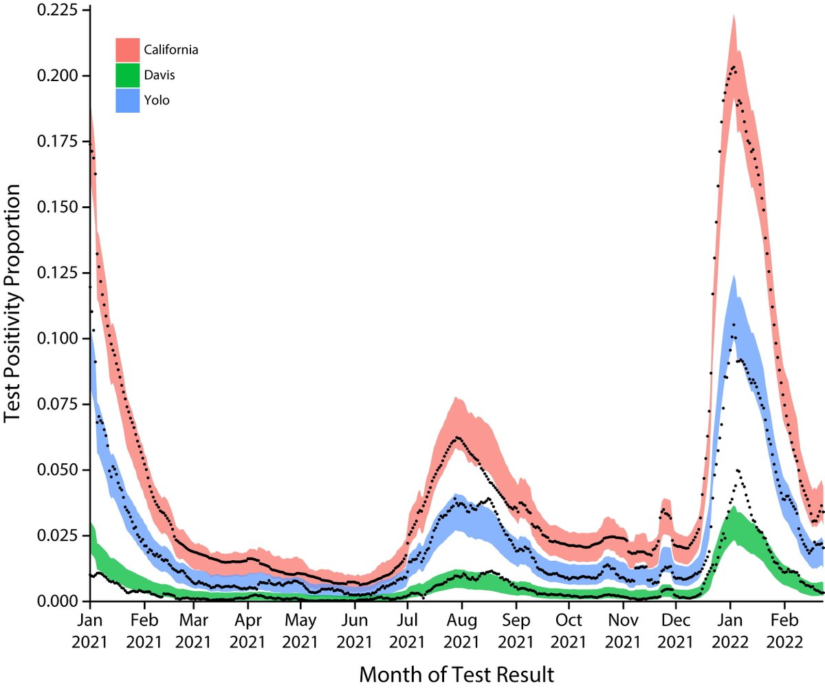 Healthy Davis Together: Creating a Model for Community Control of COVID-19 American Journal of Public Health ajph.aphapublications.org/doi/10.2105/AJ…