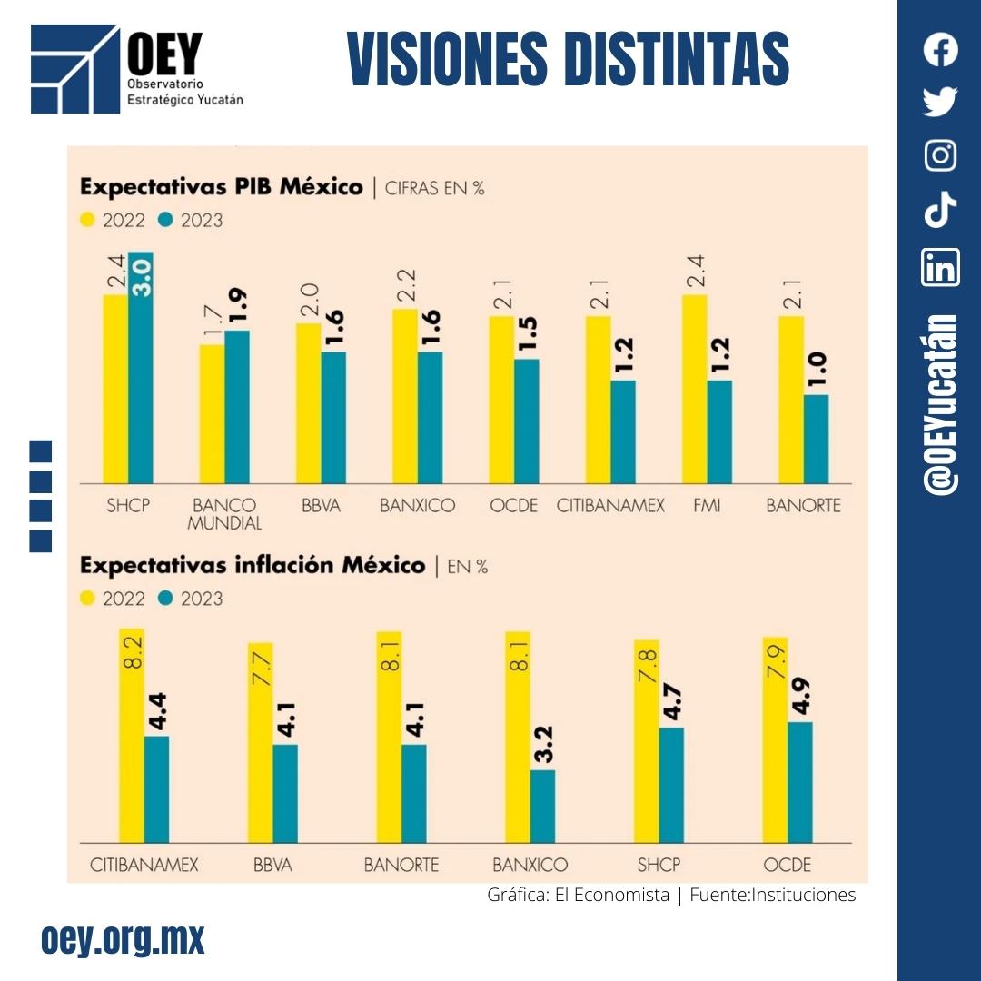 oeyucatan's tweet photo. Organismos financieros internacionales y bancos difieren del pronóstico del PIB fijado en los Criterios Generales de Política Económica y bajo el cual se sustenta el resto de los supuestos.
https://t.co/9ntHsHC64W
#observatorioyucatan #oey #oeyinforma #mexico #economia #PIB #OCDE https://t.co/BLuL5UYYV4