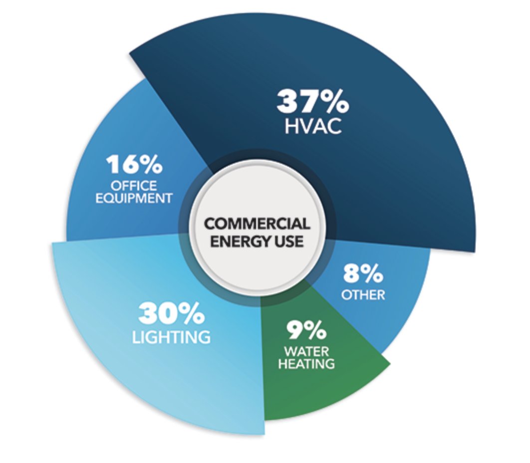 BellGossett's tweet photo. Commercial building HVAC systems are contributing to the global carbon emissions issue, but we can meet #decarbonization challenges of the future using technology available today. 

Learn how to design the most efficient and #sustainable hydronics system: https://t.co/KtvSqiWn8b https://t.co/a4EeDwyIFU