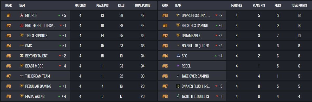 First night of <a href="/CoR_GG/">CodeRed Gaming</a> EU showdown and the boys smashed it🔥🔥 and our own <a href="/PUBG_ZenKing96/">ZenKing96</a> following up with TOP Fragger of the night LFGGG🔥🔥🔥