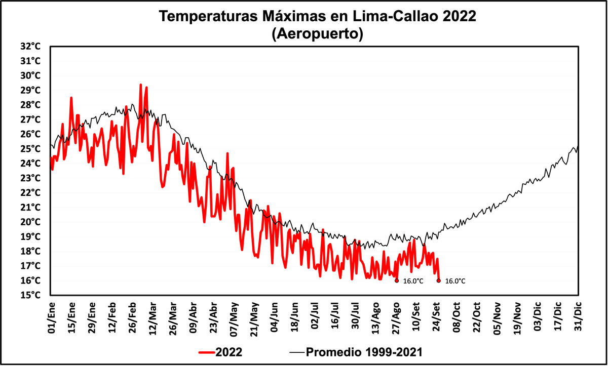 hombredeltiempo's tweet photo. #Frío Tarde más fría del año 2022 en #Lima-#Callao con 16,0ºC de máxima (iguala marca del 28AGO). Temperatura del mar frente a la costa en su menor valor del año además (Región Niño 1+2). 
El entorno mejora (presión y vientos) hacia la segunda mitad de la semana. 
#LaNiña https://t.co/Z509AhlZHc