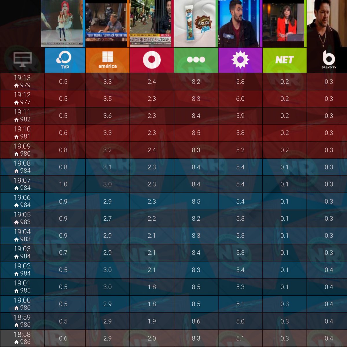 NachoRodriOk's tweet photo. #HiperRating 19:13
#Zuleyha 8,2
#100ArgentinosDicen 5,8
#ElNoticieroLN @edufeiok 3,4
#AmericaNoticias 3,3
#LaHoraDeVictorHugo 2,7
#Telenueve 2,4
#TNCentral 1,4
#Regreso26 1,4
#ESPN2 1,0
#SiempreNoticias 0,8
#EquipoF @PolloVignolo 0,6
#ParaQueSepas 0,6
@TyCSports 0,5 https://t.co/t9echc42z2