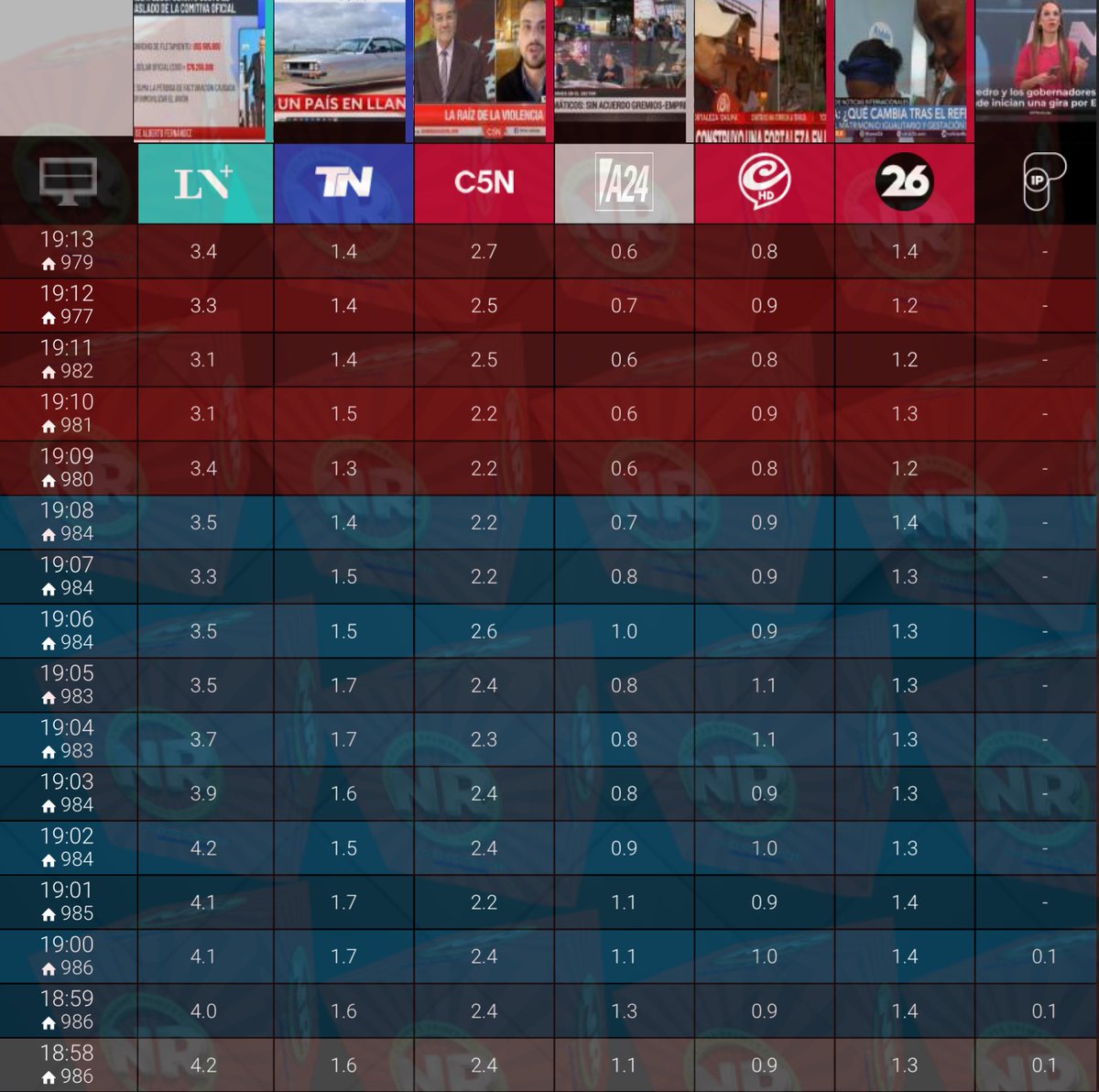 NachoRodriOk's tweet photo. #HiperRating 19:13
#Zuleyha 8,2
#100ArgentinosDicen 5,8
#ElNoticieroLN @edufeiok 3,4
#AmericaNoticias 3,3
#LaHoraDeVictorHugo 2,7
#Telenueve 2,4
#TNCentral 1,4
#Regreso26 1,4
#ESPN2 1,0
#SiempreNoticias 0,8
#EquipoF @PolloVignolo 0,6
#ParaQueSepas 0,6
@TyCSports 0,5 https://t.co/t9echc42z2
