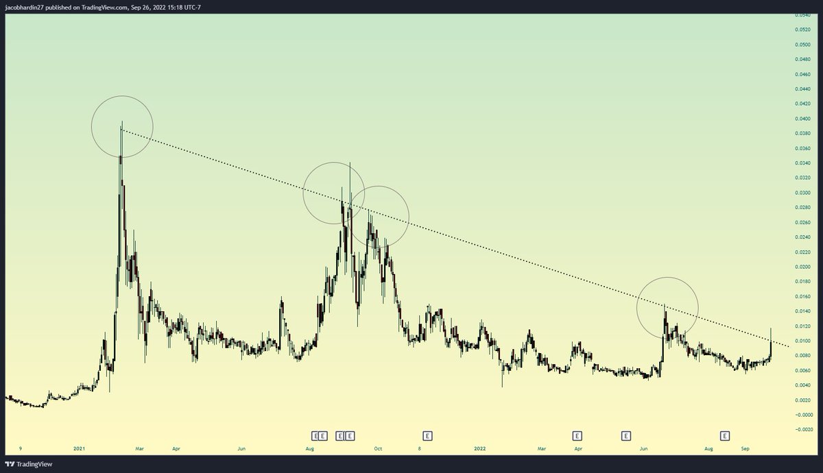 Jhswings27's tweet photo. $INQD with a daily rejection of this massive trendline

A break here sends this on an explosive move north https://t.co/IyCKQdN63K