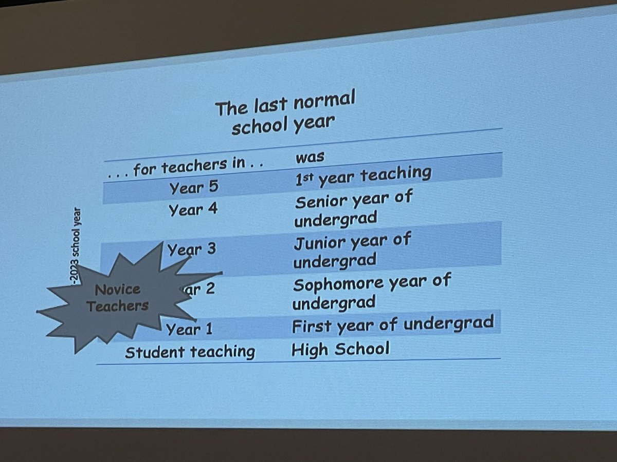 mavenofmath's tweet photo. When supporting teachers that are new to the profession, remember that they likely had an interrupted/modified teacher education program and will need supports different than the teachers that came before them. @MathEdLeaders @ProfessorMarin #GenZ #ncsm2022 https://t.co/vYUc0BFqKo