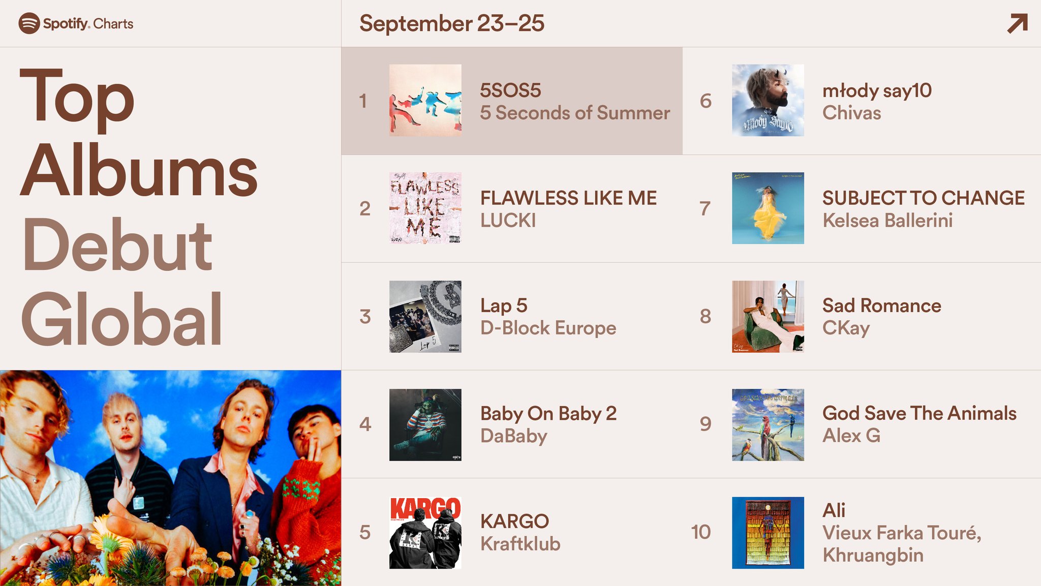 Spotify Charts on Twitter: 