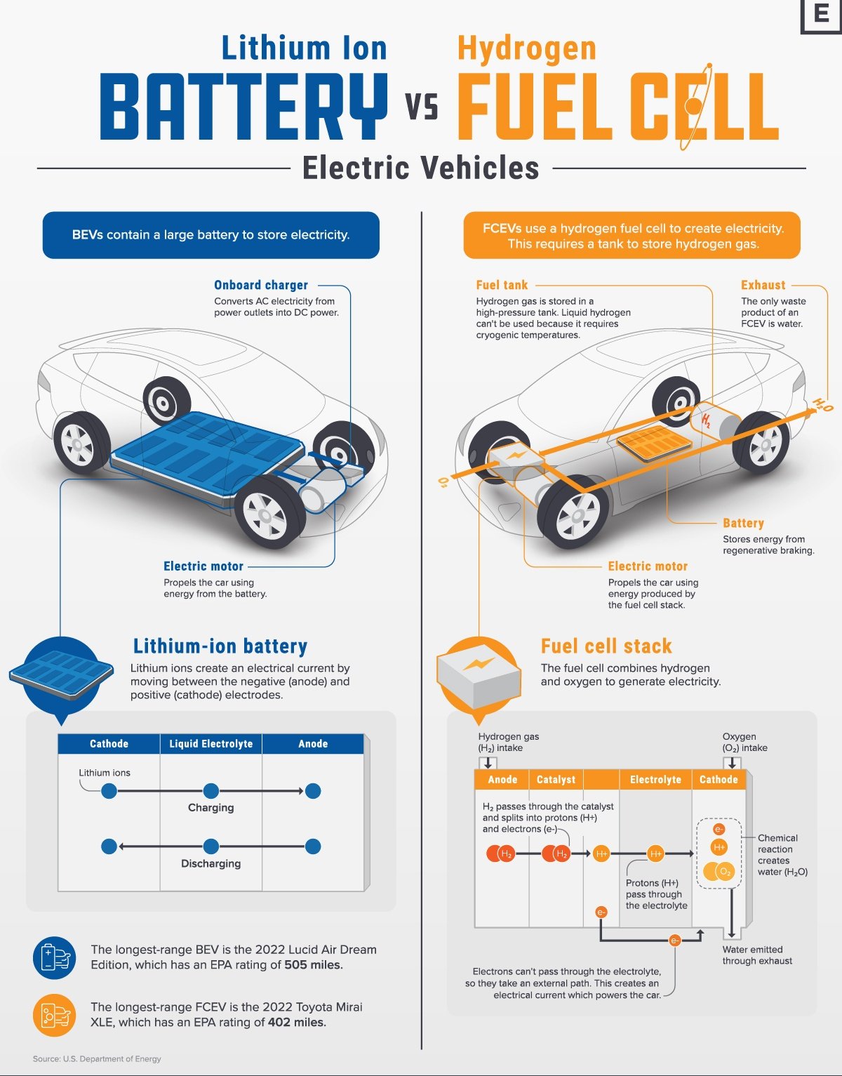 Defence Core on Twitter "Lithium Ion Battery Vs Hydrogen Fuel Cell. 🚗