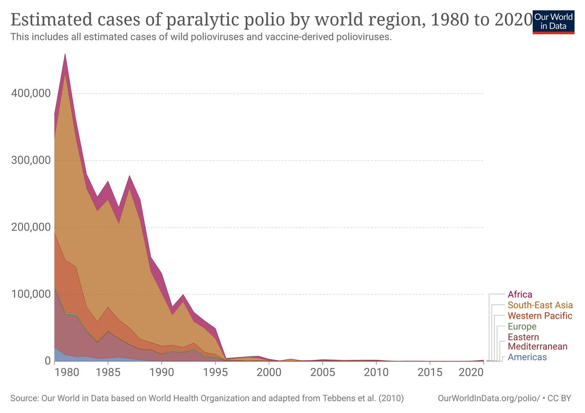 This is not true, particularly for polio.

It's why polio vaccines are given in several doses; and why vaccination campaigns often 'topped up' children who'd already received doses.

They were longterm efforts – perhaps so successful that many have forgotten how they happened.