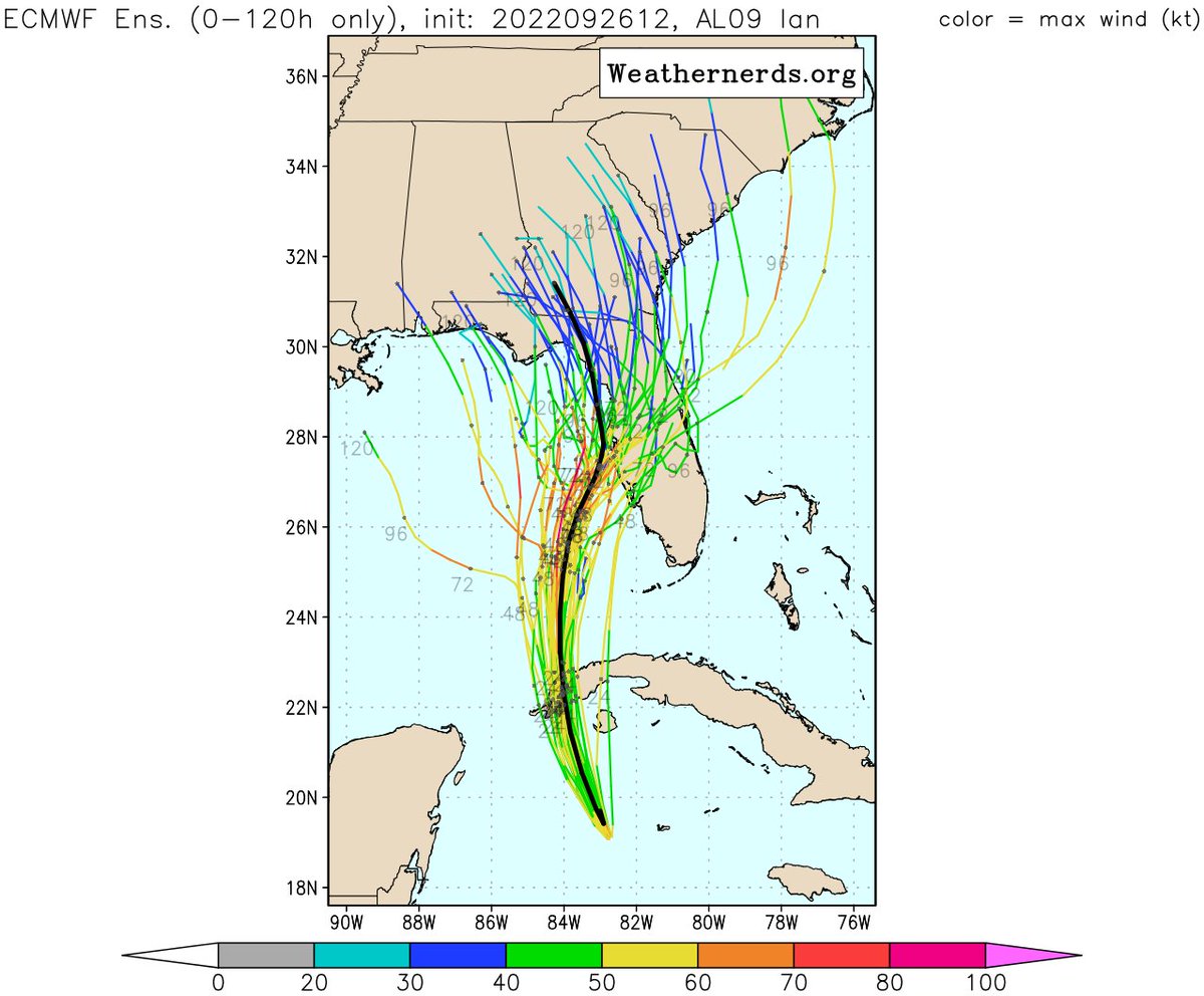JohnMoralesTV's tweet photo. And for the numerous Miamians *still* asking me if the #hurricane will make a sharp right after Cuba and come here, these are today's 70 runs from the Euro and GFS ensemble forecasts 

(Euro is still very bad for #Tampa to Sarasota to Ft Myers) https://t.co/BMKAdRi7H5