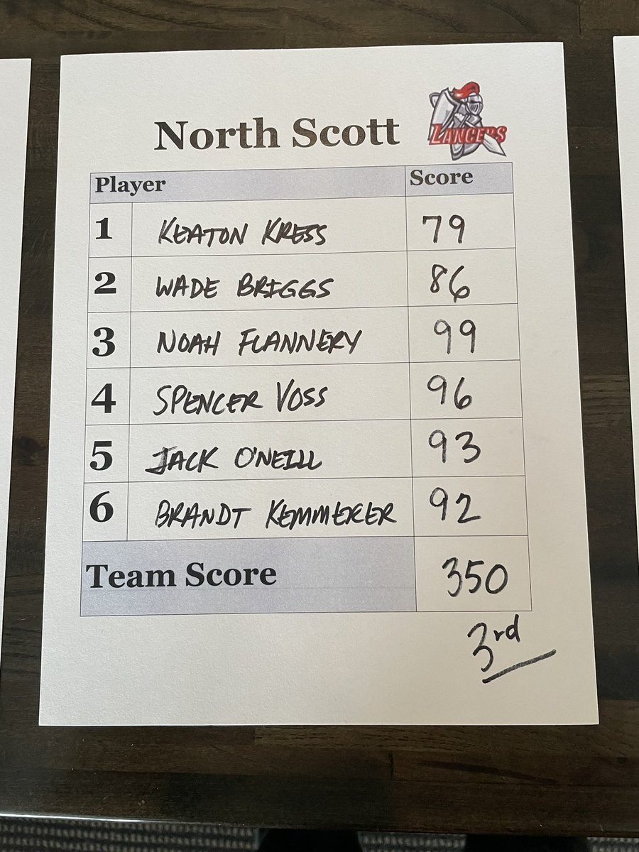 Lancers finish 3rd at JV MAC on a windy day out at Springbrook. Keaton Kress medaled as the Lancers top scorer. Great effort today guys!