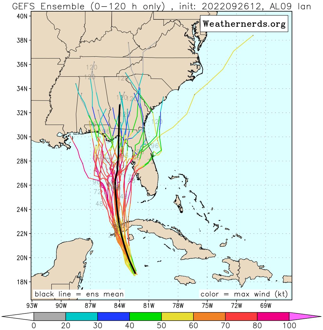 JohnMoralesTV's tweet photo. And for the numerous Miamians *still* asking me if the #hurricane will make a sharp right after Cuba and come here, these are today's 70 runs from the Euro and GFS ensemble forecasts 

(Euro is still very bad for #Tampa to Sarasota to Ft Myers) https://t.co/BMKAdRi7H5