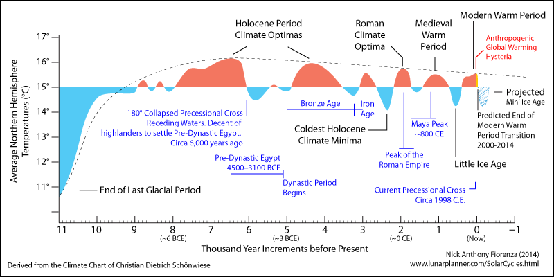 ExecutiveXPin's tweet photo. Earth's climate is written in the past, with cycles of glaciation lasting up to 100k years with 10k to 14k year interglacials. We're at the end of the Holocene interglacial &amp; must prepare for ice cover on half of Europe &amp; most of North America. CO2 can not cause global warming. https://t.co/i4Lvt62UIF