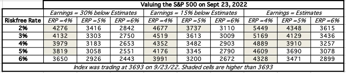 Your views are likely to be very different from mine and to encompass those differences, here are my estimates of index value for different T.Bond rates, ERP estimates and recession effects on earnings. bit.ly/3RhUiXM