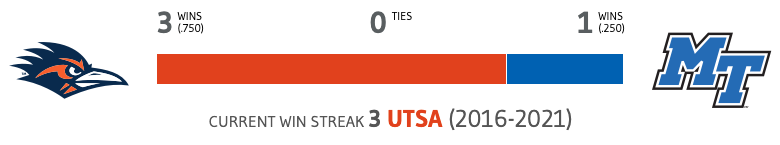 Winsipedia's tweet photo. This will be the fifth matchup between UTSA and MTSU and the second game played in Murfreesboro.
The Roadrunners have won the past three matchups. The Blue Raiders are looking for their first home win in the series.
#BirdsUp #BlueRaiders #UTSAvsMTSU
https://t.co/D3ztG9r5iz https://t.co/TAJLKyvVGd