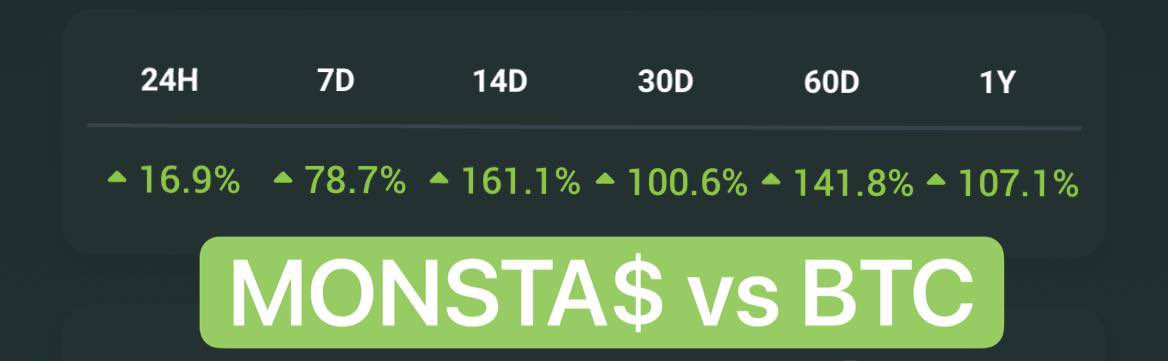 DaedricCake's tweet photo. $Monsta is showing itโs in a #BeastMarket while everything else is hibernating in a #BearMarket check out @thecakemnstr and see whatโs going on. #HypeMyToken https://t.co/M4uIqhjr61
