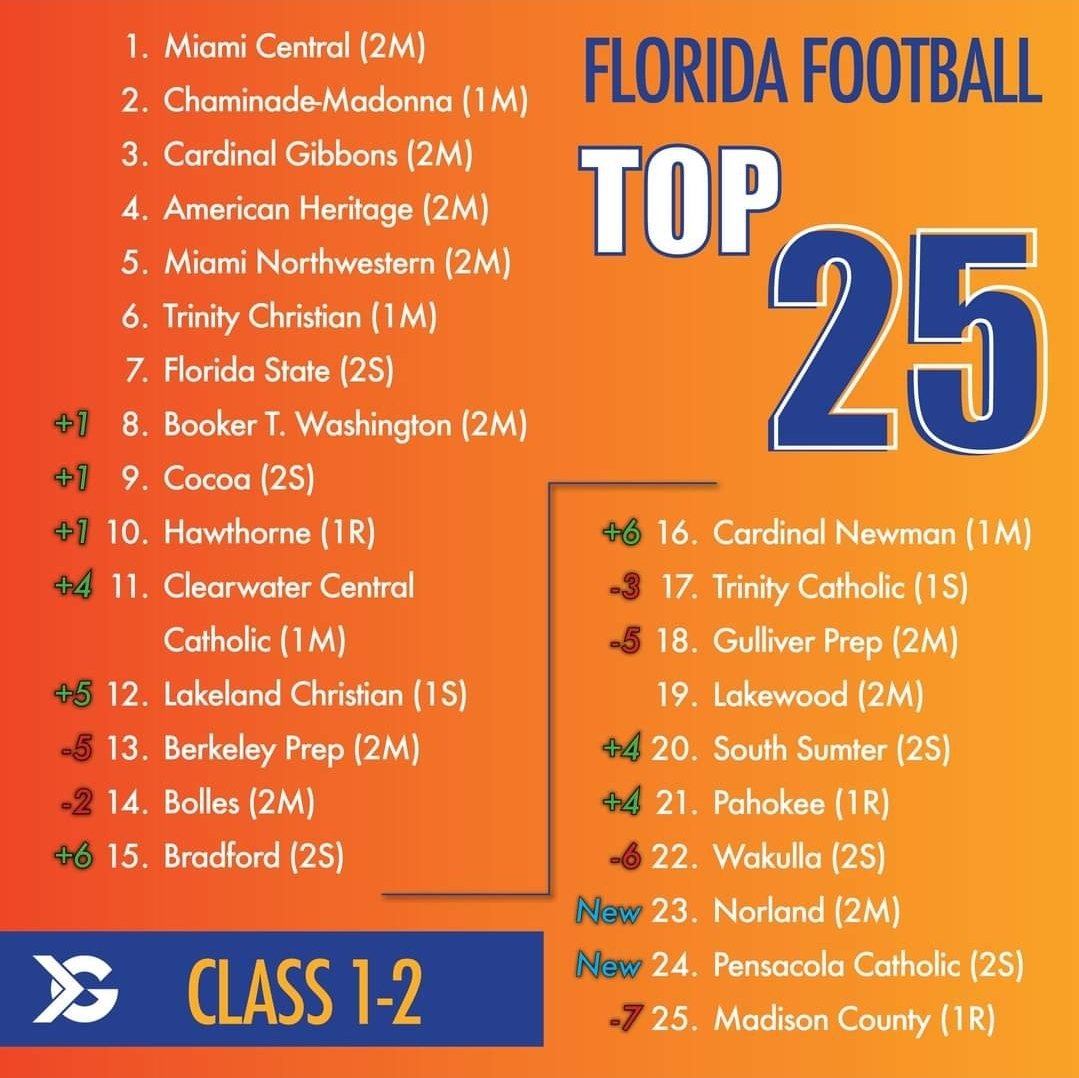 HMHSHornets's tweet photo. Top 10! 
@RAWE_RECRUITS @HHS_Football352 @ThePrepZone https://t.co/NdMO8rTZPH