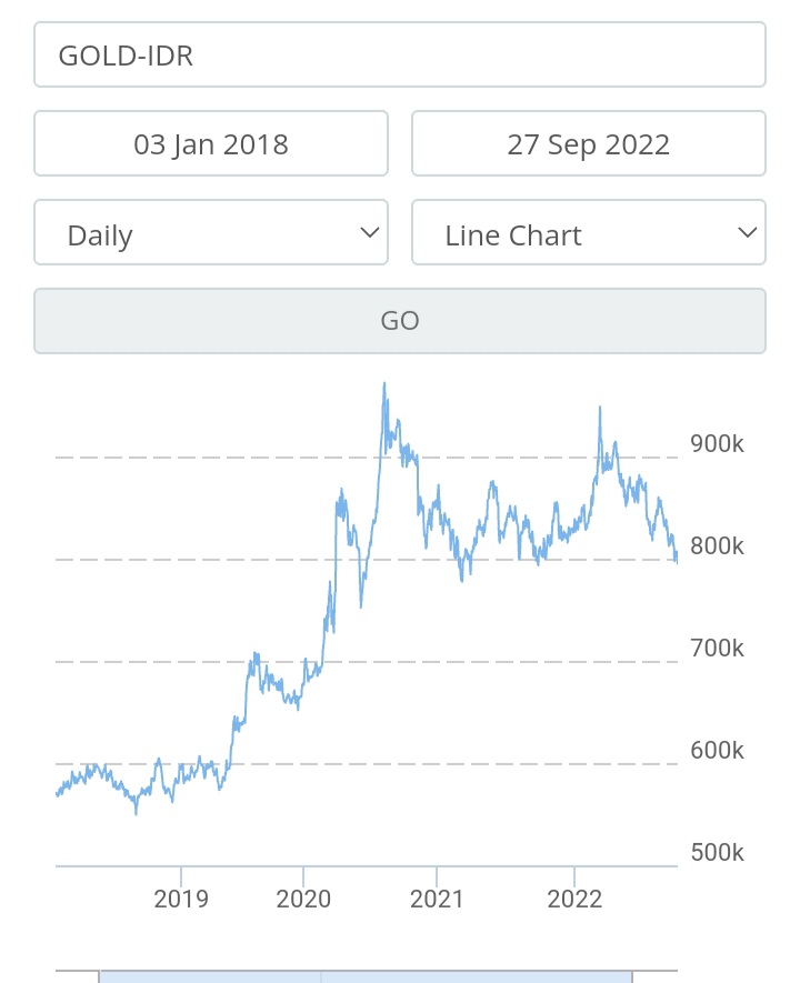 Strategi_Bisnis's tweet photo. Bgm dg harga emas? Setelah sempat on fire saat Pandemi dan tembus Rp 1 juta/gram, harga emas jadi Rp 800an ribu, turun 20%.

Para analis prediksi harga emas bisa makin turun ke Rp 700 ribu, dan stagnan di angka ini dlm 3 sd 5 tahun. 

Knp? Simpel : suku bunga USD meroket. https://t.co/qZ6U72cJlM