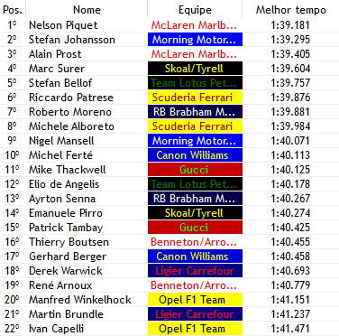 Formula1Verse's tweet photo. @ferraridosexo @Mclaren_WF1 @AvaiFC @MorningF1SM @Tyrrell_F1 @Brabham_F1V QUALY - 🏁🇺🇸🌞

- A BRASILIDADE TÁ NA VEEIA, @NelsonPiquetF1V (@Mclaren_WF1) É O POLE POSITION EM DETROIT
- Johansson (@MorningF1SM) consegue uma volta quase tao boa quanto a da Pole, superando @ProstF1v na P3
- AS ATUALIZAÇÕES DA @SkoalBanditF1 JOGAM SURER NA P4 INCRIVEL VOLTA https://t.co/BO7zGZ58ok