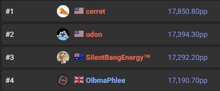 We have another star in our community to shout-out: SilentBang! 

If you've been around lately you've seen his scores, truly competing with the top of the world on many ranked maps 🎉

Amazing work SilentBang, Australia hasn't had a Top 3 player since Icy in 2018!

ヽʕ •ᴥ•ʔﾉ