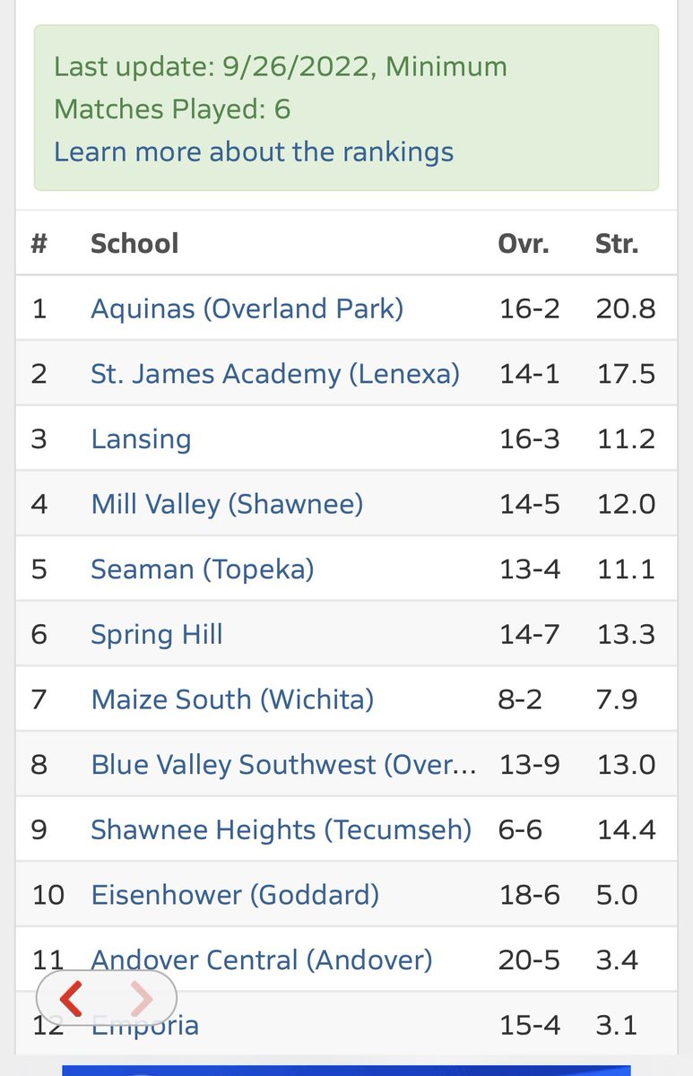 AllySchmidtVB's tweet photo. @bvsw_volleyball is making big moves this week on @MaxPreps @PrepDig @PrepDigKS @volley_shark @AllySchmidtVB @PrepDigKS @HadleyPorter_ @reesebatesvb @KayleeTingey @MaloriPurmort @PrepDigMarshall https://t.co/G9ovdvy411