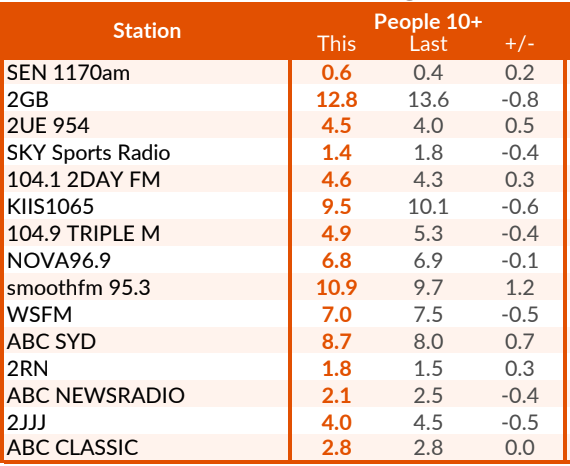 MediaweekAUS's tweet photo. #RadioRatings #GfK Survey 6, 2022 #Sydney
smoothfm climbs to #1 FM, Ben, Kyle & Jackie breakfast champs, 2UE up
https://t.co/iybf0hQ98R https://t.co/8H5tnbN8UX