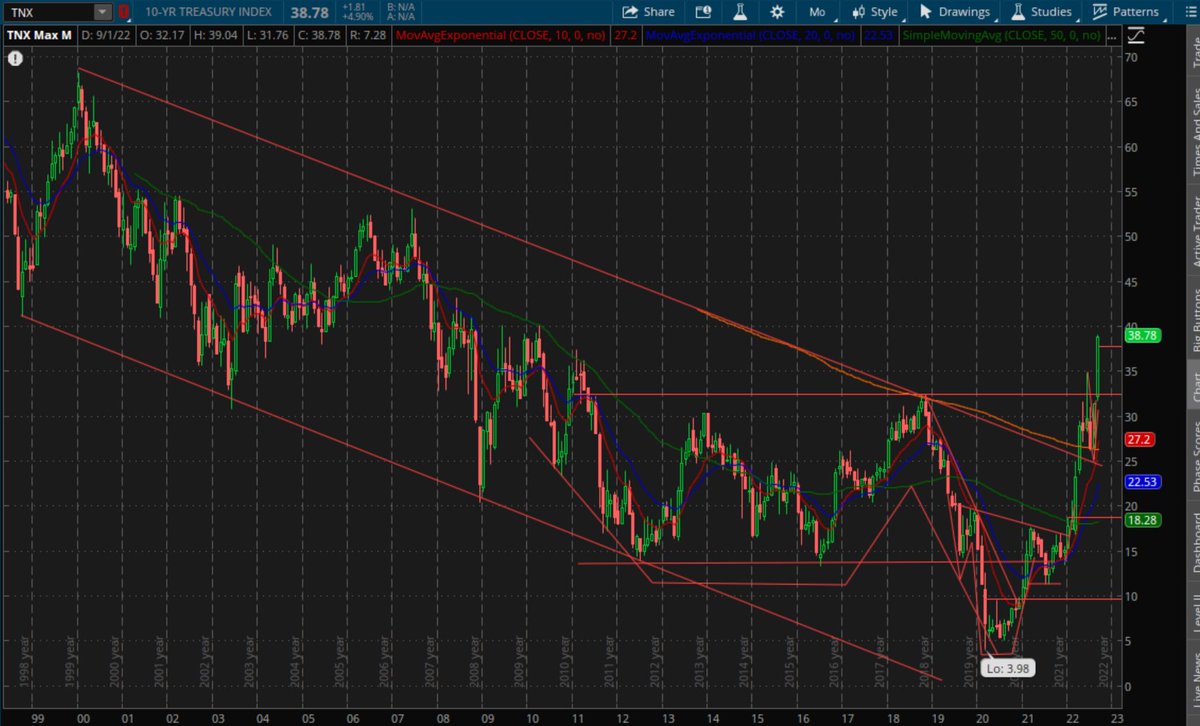 OliverKell_'s tweet photo. TNX Monthly-we cleared a massive horizontal level and definitively cleared out of this long monthly channel after building a bull flag at the level. There's no reason it can't go to 5-6% or higher the way I look at the chart. https://t.co/yu6itCpj6b