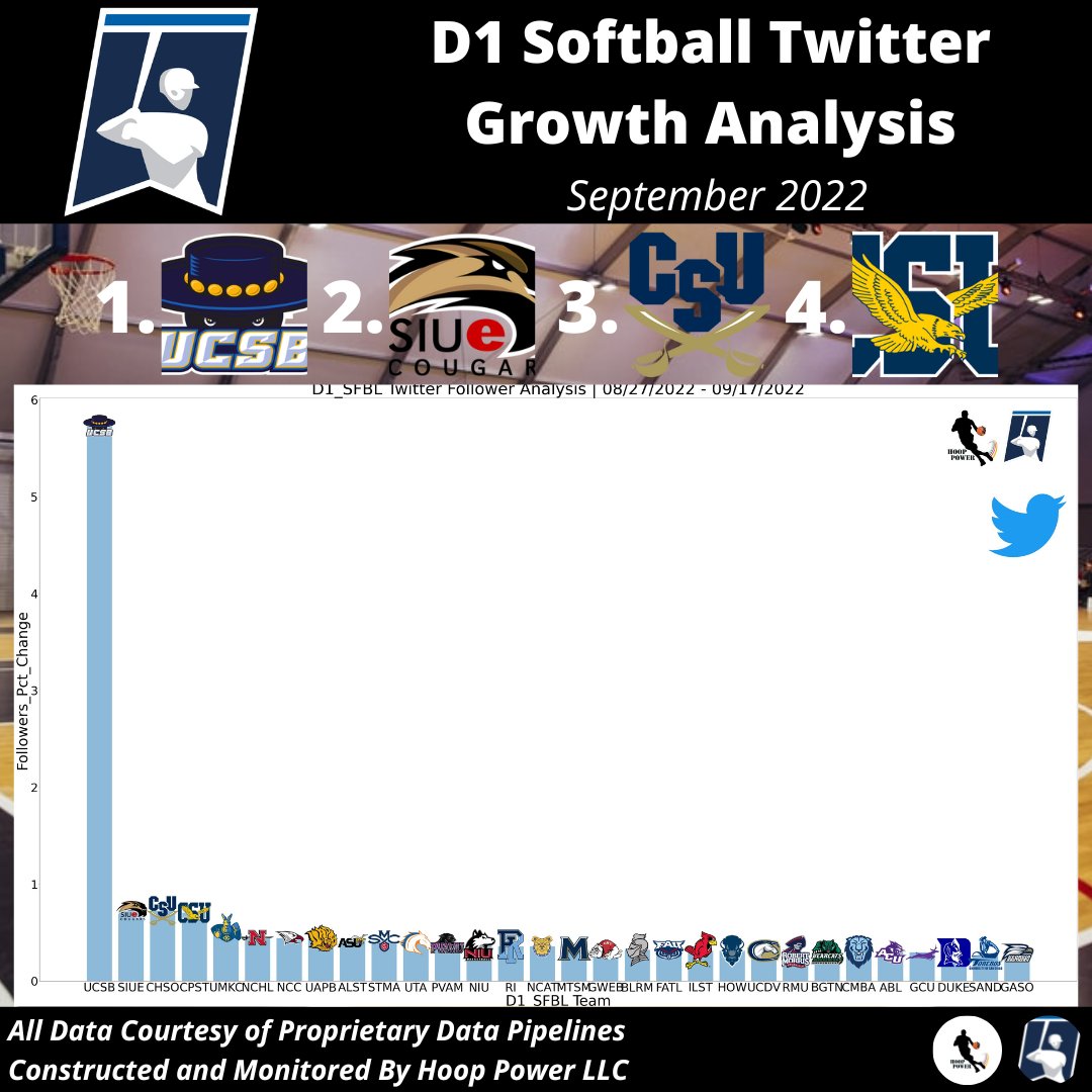 spor_trends's tweet photo. Which #D1Softball Programs Grew Their Audience The Most for their program size on #Twitter During the Month of September?

1 - @UCSBSoftball
2 - @SIUESB
3 - @CSUBucsSoftball
4 - @Coppin_Softball

#StatsTwitter #GoGauchos #LetsGoCougs #SIUESoftball #jointhesiege #CoppinSoftball https://t.co/F099Ki9625