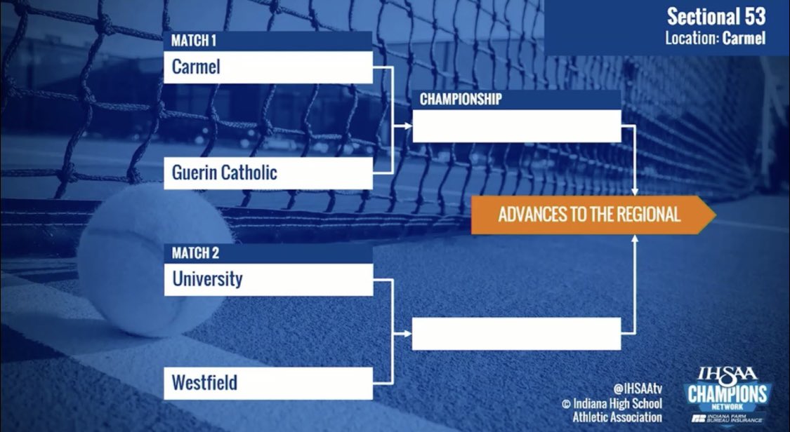 Westfield Rocks Athletics (@rocksathletics) on Twitter photo ☘️🎾 Sectional Draw | <a href="/Shamrockstennis/">Westfield HS Boys Tennis</a> will open play in Sectional 53 against University at Carmel ☘️🎾 Sectional Draw | <a href="/Shamrockstennis/">Westfield HS Boys Tennis</a> will open play in Sectional 53 against University at Carmel