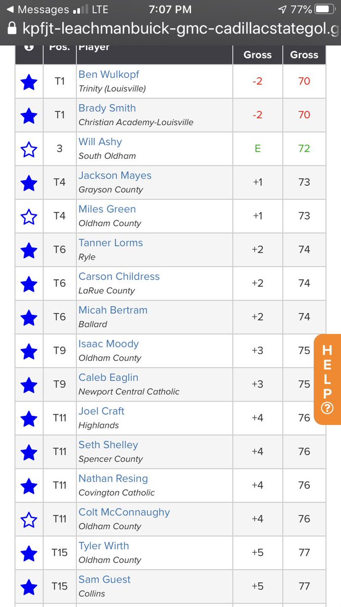 Congrats Carson Childress for qualifying for next weeks Leachman Buick KHSAA State Golf Tournament Final Round. -1 under back nine to finish +2(74) on a tough windy day. Good job son!!