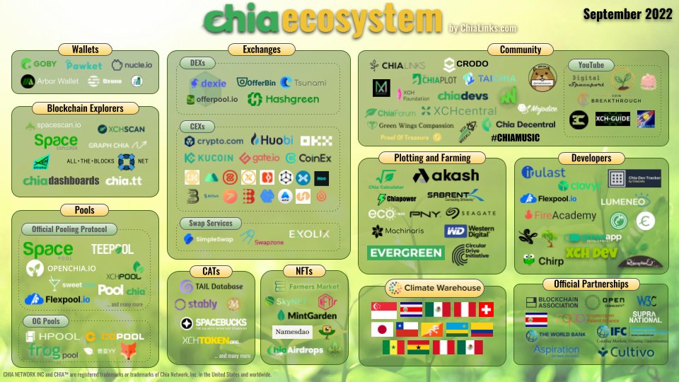 Slowest Timelord (@slowesttimelord) on Twitter photo September 2022 update of the <a href="/chia_project/">Chia Network</a> ecosystem map.
Additions: <a href="/IFC_org/">IFC</a> <a href="/cultivoland/">Cultivo</a> <a href="/Aspiration/">Becca Destreee</a> <a href="/theNamesdao/">Namesdao.xch the .xch Name Service for Chia 🌱</a> <a href="/go4mebot/">go4me 🌱</a> <a href="/ChiaAirdrops/">Chia Airdrops</a> <a href="/ProofOfTreasure/">ProofOfTreasure 🌱</a> <a href="/TaichiaDao/">TaichiaDAO🌱_Taichia.xch</a> <a href="/greenapp_io/">Green Wallet 🌱</a> <a href="/thespacepool/">Space Pool 🌱</a> <a href="/steppsr/">Steve Stepp🌱</a> <a href="/seedsnapp/">seedsn.app 🌱</a> <a href="/pionex_com/">Pionex</a>
Zoomable/clickable PDF:
chialinks.com/ecosystem/ September 2022 update of the <a href="/chia_project/">Chia Network</a> ecosystem map.
Additions: <a href="/IFC_org/">IFC</a> <a href="/cultivoland/">Cultivo</a> <a href="/Aspiration/">Becca Destreee</a> <a href="/theNamesdao/">Namesdao.xch the .xch Name Service for Chia 🌱</a> <a href="/go4mebot/">go4me 🌱</a> <a href="/ChiaAirdrops/">Chia Airdrops</a> <a href="/ProofOfTreasure/">ProofOfTreasure 🌱</a> <a href="/TaichiaDao/">TaichiaDAO🌱_Taichia.xch</a> <a href="/greenapp_io/">Green Wallet 🌱</a> <a href="/thespacepool/">Space Pool 🌱</a> <a href="/steppsr/">Steve Stepp🌱</a> <a href="/seedsnapp/">seedsn.app 🌱</a> <a href="/pionex_com/">Pionex</a>
Zoomable/clickable PDF:
chialinks.com/ecosystem/