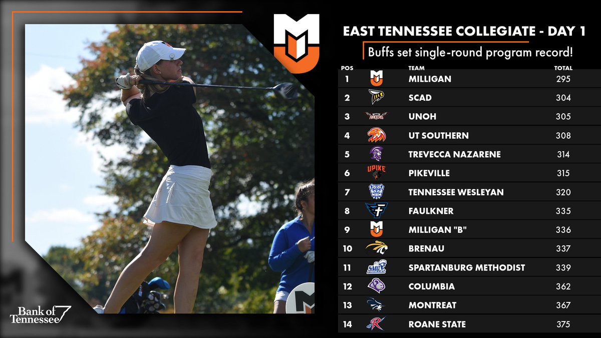 ⛳No. 12 Women's Golf fired a 𝑷𝑹𝑶𝑮𝑹𝑨𝑴 𝑹𝑬𝑪𝑶𝑹𝑫 295 in the first round of the East Tennessee Collegiate! #BuffStrong🦬 <a href="/MilliganGolf/">Milligan Golf</a> 

Gabby Hammond (1st, 71), Alayna Perryman (T3, 74), Mallory TeVrucht (T3, 74) and Kate Castle (T11, 76) got it done!

Round 2️⃣ tomorrow!