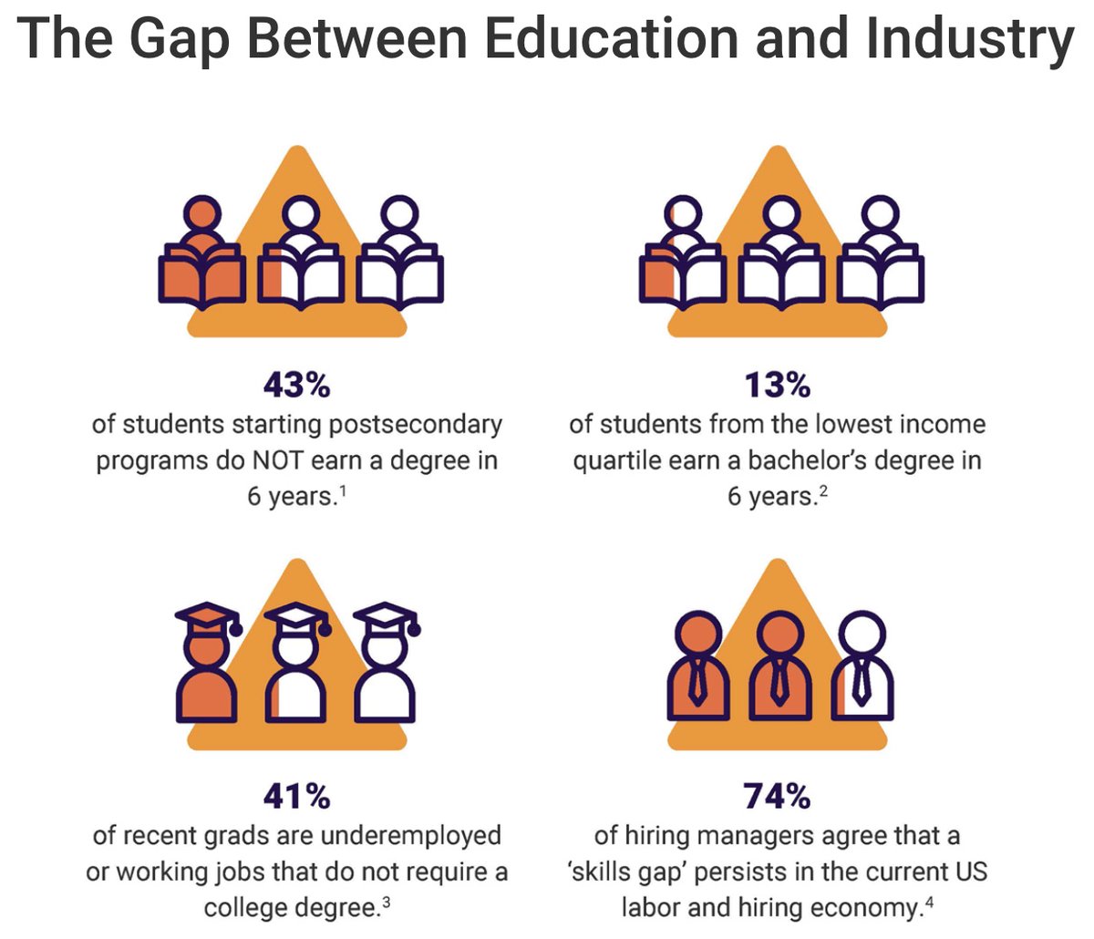 Pathway2Careers's tweet photo. As #NationalWorkforceDevelopmentMonth comes to a close, visit @ns4ed and view our resources to learn more about addressing the gap between #education and #industry and helping to prepare our #students with the #skills and competencies they need for #CareerReadiness. https://t.co/ket6PhjclQ